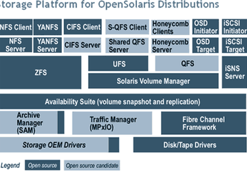 Sun Microsystems передает технологии управления данными сообществу OpenSolaris
