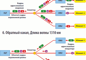 ZyXEL начинает поставки оборудования для пассивных оптических сетей доступа