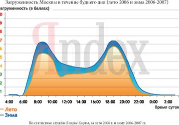 «Яндекс» исследовал загруженность дорог Москвы