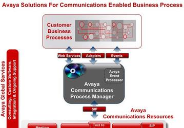 Avaya CEBP упрощает ведение ключевых бизнес-процессов