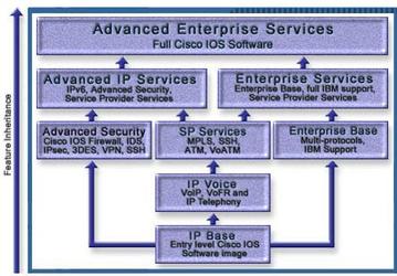 Операционная система Cisco IOS модернизирована