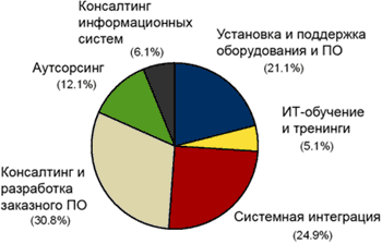 IDC: российский рынок ИТ-услуг вырос за год на 23%