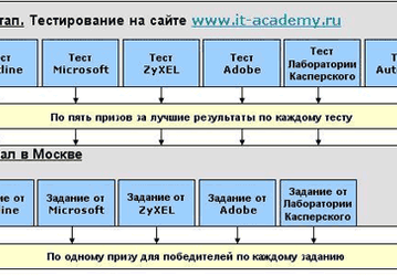 Стартовал  третий молодежный чемпионат «IT-Academy 2007»