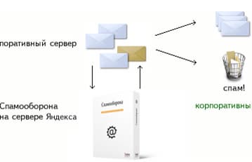 «Яндекс» бесплатно защитит от спама малый и средний бизнес