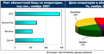 J&P Company о российском рынке сотовой связи