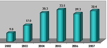 «Евросеть»: в 2007 году россияне приобрели 32,45 млн. сотовых телефонов