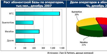 J&P Company: к концу 2007 года количество SIM-карт выросло до 173 млн.