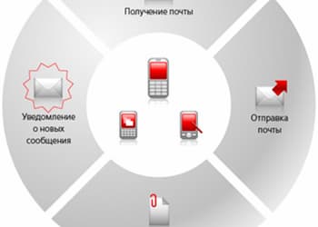 МТС предлагает корпоративным пользователям услугу «Почт@ Онлайн»