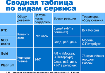 Dell совершенствует сервисную поддержку