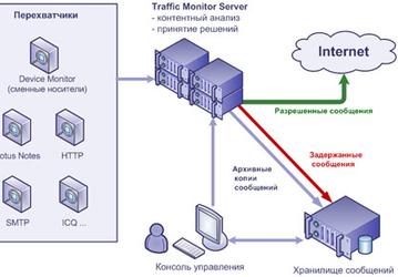 InfoWatch выпускает новую версию Traffic Monitor