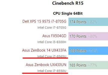Мобильные процессоры Intel Core i7-8565U (Whiskey Lake-U) и Core i7-8550U (Kaby Lake Refresh) демонстрируют практически одинаковую производительность