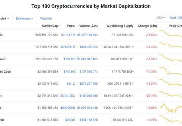 Дно все ближе: Bitcoin упал ниже $4000