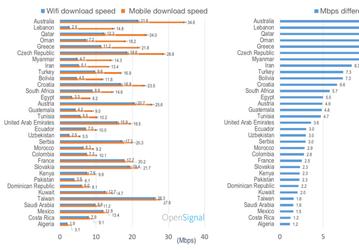 В 33 странах мира средняя скорость мобильного интернета выше, чем по Wi-Fi