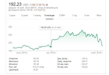 Акции Apple продолжают падать в цене. Компания за пару недель потеряла около 100 млрд долларов капитализации