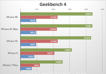 iPhone XR работает так же быстро, как и iPhone XS, при этом новый смартфон держит заряд дольше