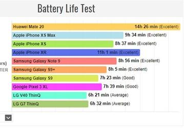 Huawei Mate 20 оказался рекордсменом по времени работы и зарядки