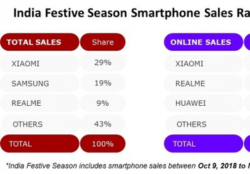 Samsung не попала в тройку лидеров по онлайновым продажам смартфонов в Индии