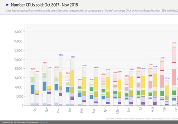 AMD продолжает доминировать в продажах CPU крупного немецкого онлайн-магазина