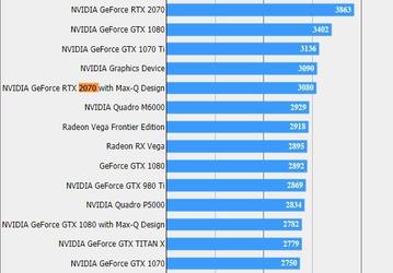 Появились первые тесты мобильной видеокарты GeForce RTX 2070 Max-Q