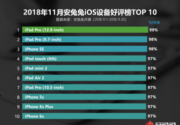 Новые смартфоны iPhone не смогли попасть в десятку самых популярных iOS-устройств AnTuTu