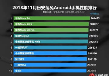 Смартфоны Huawei оккупировали верхушку свежего рейтинга AnTuTu