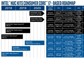В следующем году выйдут первые мини-ПК Intel NUC с восьмиядерными процессорами