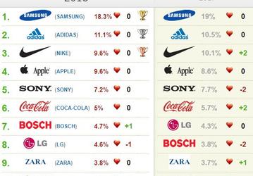 Любимые бренды россиян 2018: лидирует Samsung, а Xiaomi дебютировала на 11 месте