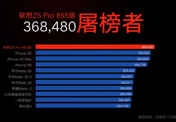 AnTuTu заявила, что результаты тестирования Lenovo Z5 Pro Snapdragon 855 Edition и iPhone XS сравнивать нельзя