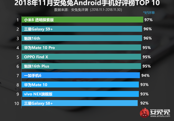 Xiaomi Mi 8 Explorer Edition возглавил рейтинг самых популярных Android-смартфонов AnTuTu