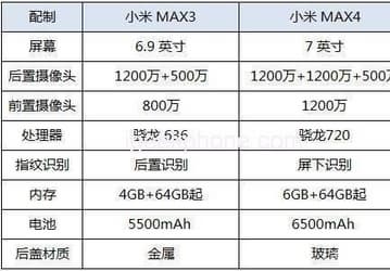 Опубликованы характеристики смартфона Xiaomi Mi Max 4: 7-дюймовый экран, SoC Snapdragon 720, тройная камера и АКБ емкостью 6500 мА·ч