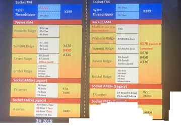 Чипсет AMD X570 с поддержкой PCIe 4.0 представят через полгода на выставке Computex 2019