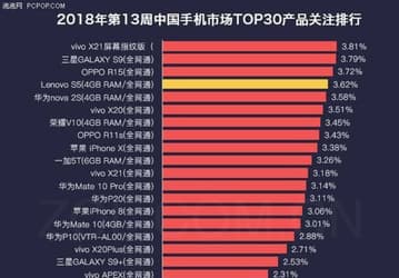 Vivo X21 UD возглавил рейтинг самых популярных смартфонов в Китае