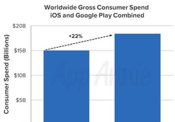 В первом квартале 2018 было скачано 27,5 млрд приложений для iOS и Android