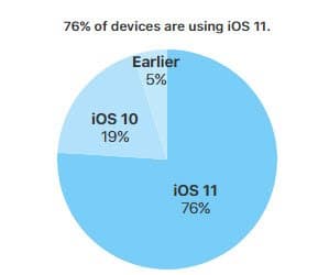 iOS 11 установлена на 76% совместимых устройств