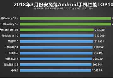 AnTuTu опубликовал десятку самых производительных смартфонов на Android по итогам марта 2018