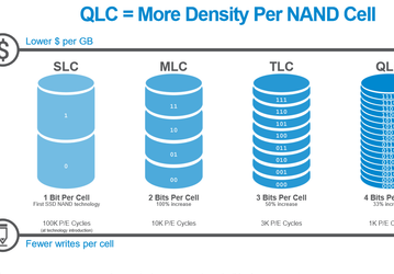 Intel и Micron первыми выпустили флэш-память QLC NAND плотностью 1 Тбит