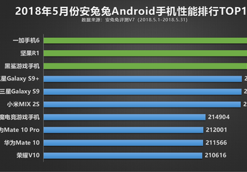 В рейтинге самых производительных Android-устройств AnTuTu поменялись лидеры