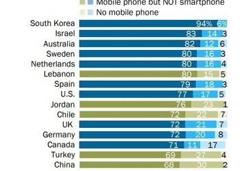 Лишь 59% пользователей мобильных устройств в мире предпочитают смартфоны