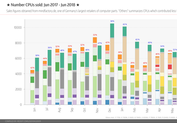 Intel удалось увеличить отрыв от AMD в продажах крупного немецкого магазина