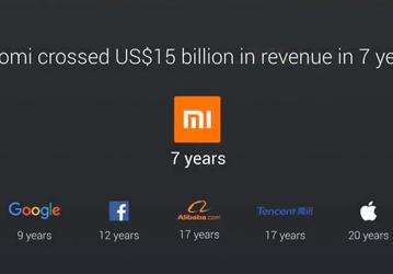 Xiaomi достигла годовой выручки в 15 млрд долларов в три раза быстрее Apple