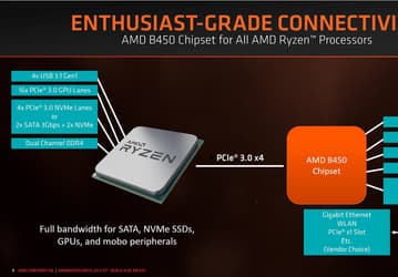Представлен чипсет AMD B450