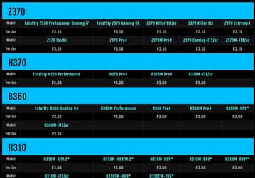 Системные платы ASRock на чипсетах Intel Z370, H370, B360 и H310 получили поддержку процессоров Intel Core девятого поколения