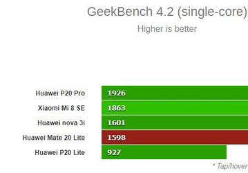 Появились результаты тестирования смартфона Huawei Mate 20 Lite с Kirin 710 
