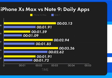 iPhone XS Max и Samsung Galaxy Note9 сравнили по скорости запуска приложений и игр