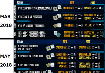 10-нанометровые процессоры Intel Ice Lake могут задержаться до 2020 года