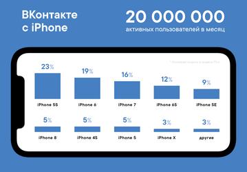 «ВКонтакте» назвала самый популярный смартфон Apple среди своих пользователей