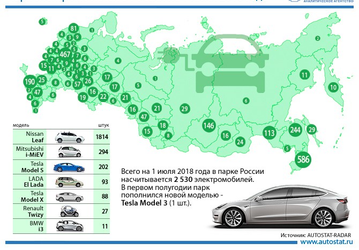 В России зарегистрировано всего чуть более 2530 электромобилей