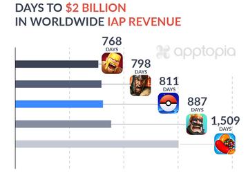 За 811 дней геймеры потратили в Pokemon GO более 2 млрд долларов