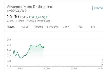 Акции AMD резко пошли вверх