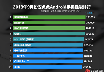 Свежий рейтинг AnTuTu для системы Android почти полностью состоит из китайских смартфонов
